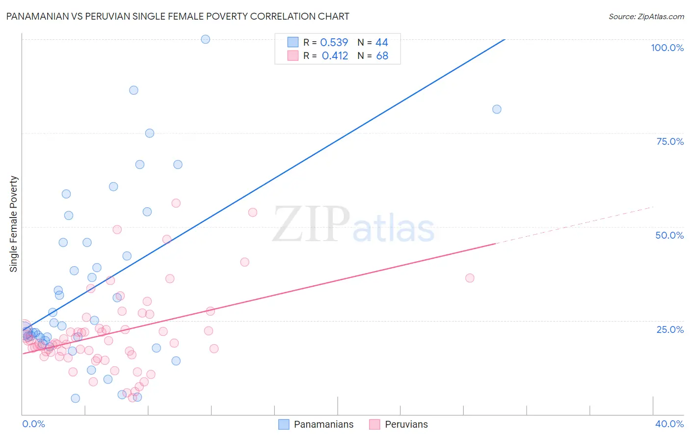 Panamanian vs Peruvian Single Female Poverty