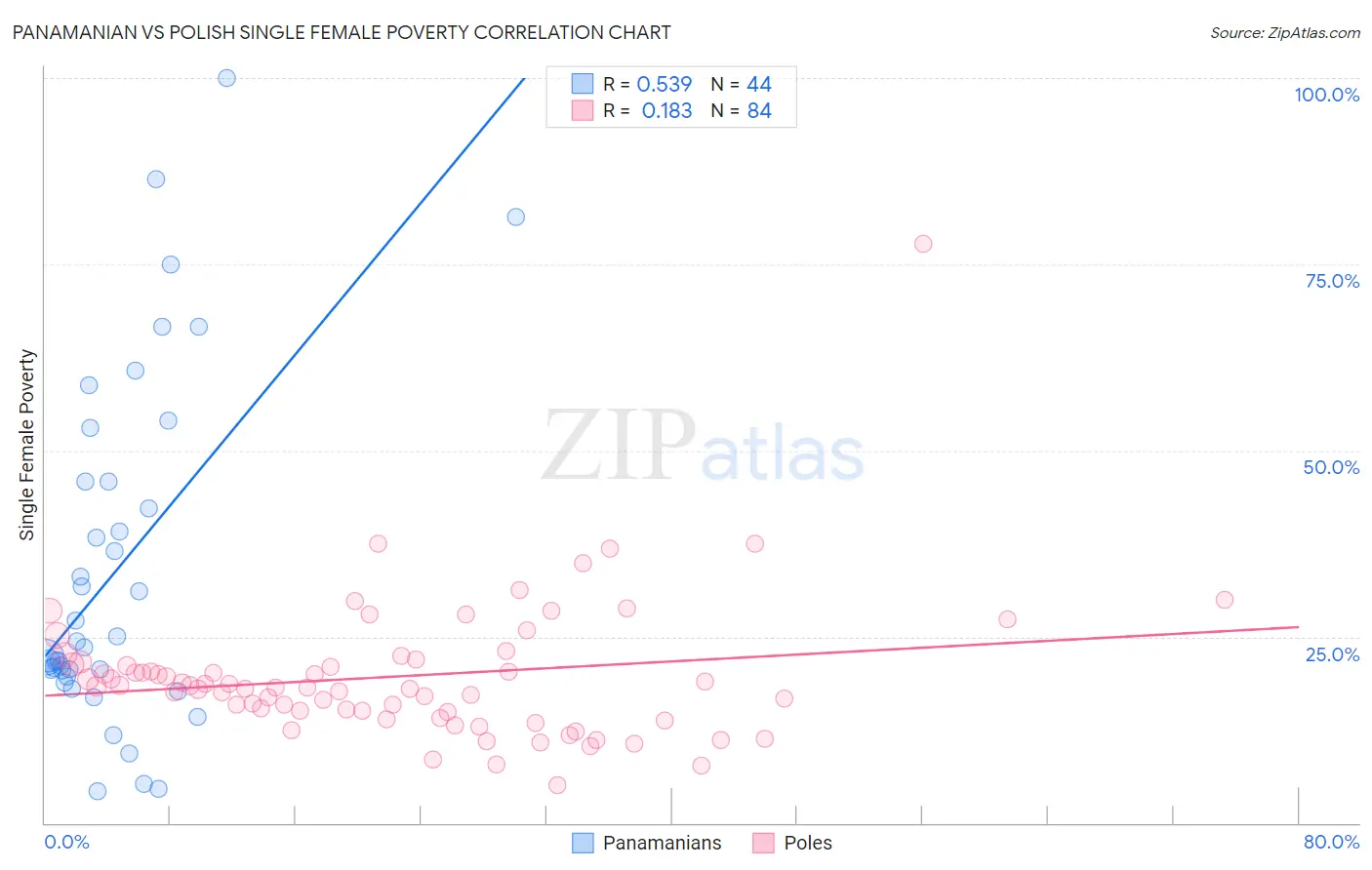 Panamanian vs Polish Single Female Poverty