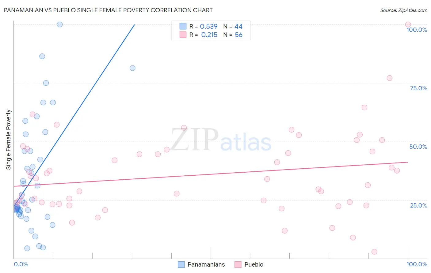 Panamanian vs Pueblo Single Female Poverty