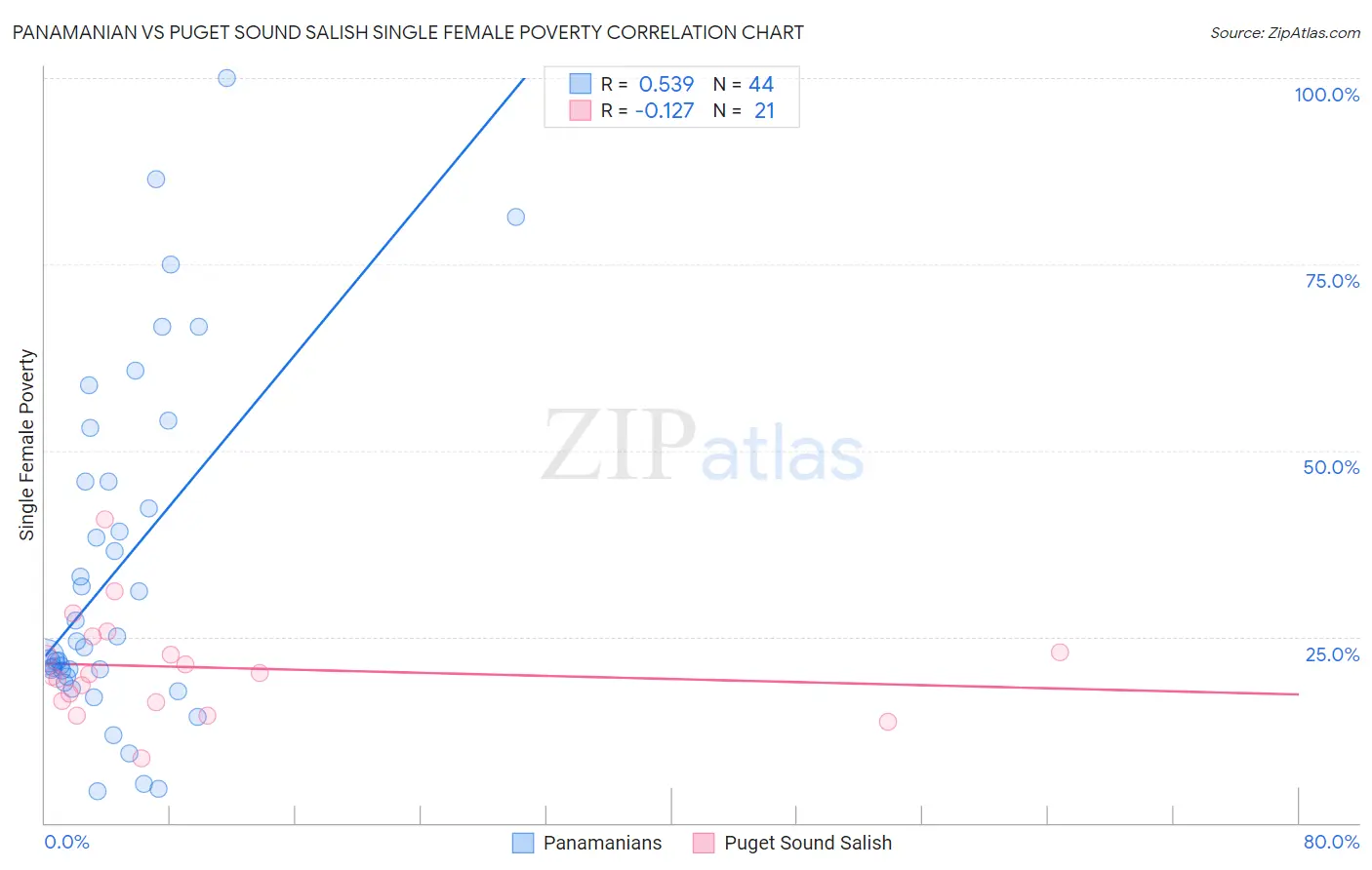 Panamanian vs Puget Sound Salish Single Female Poverty