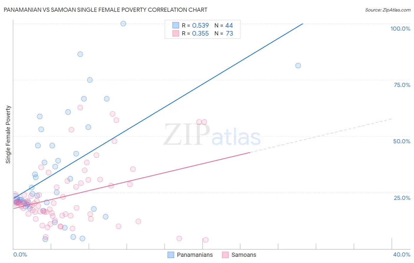 Panamanian vs Samoan Single Female Poverty