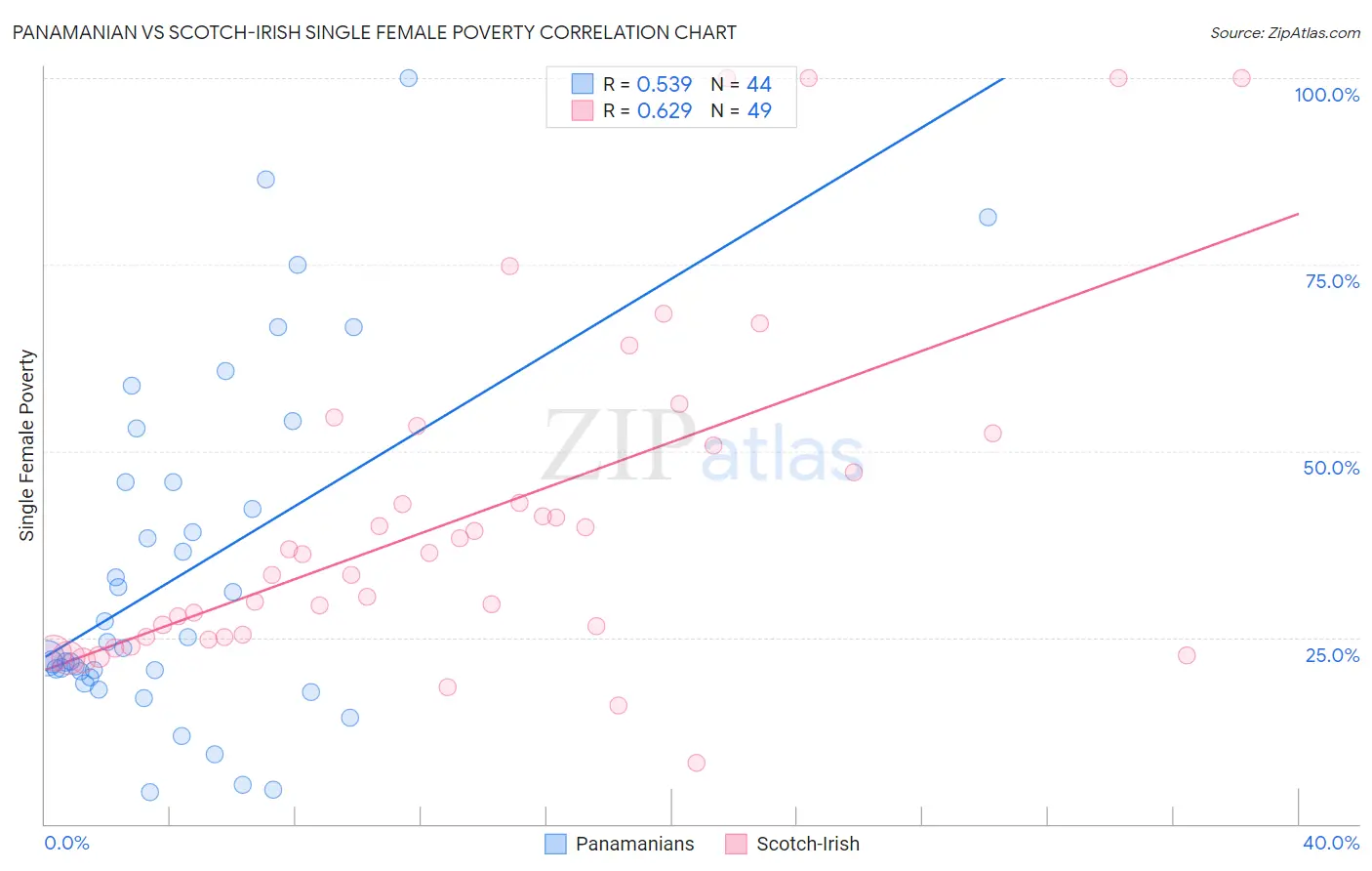 Panamanian vs Scotch-Irish Single Female Poverty
