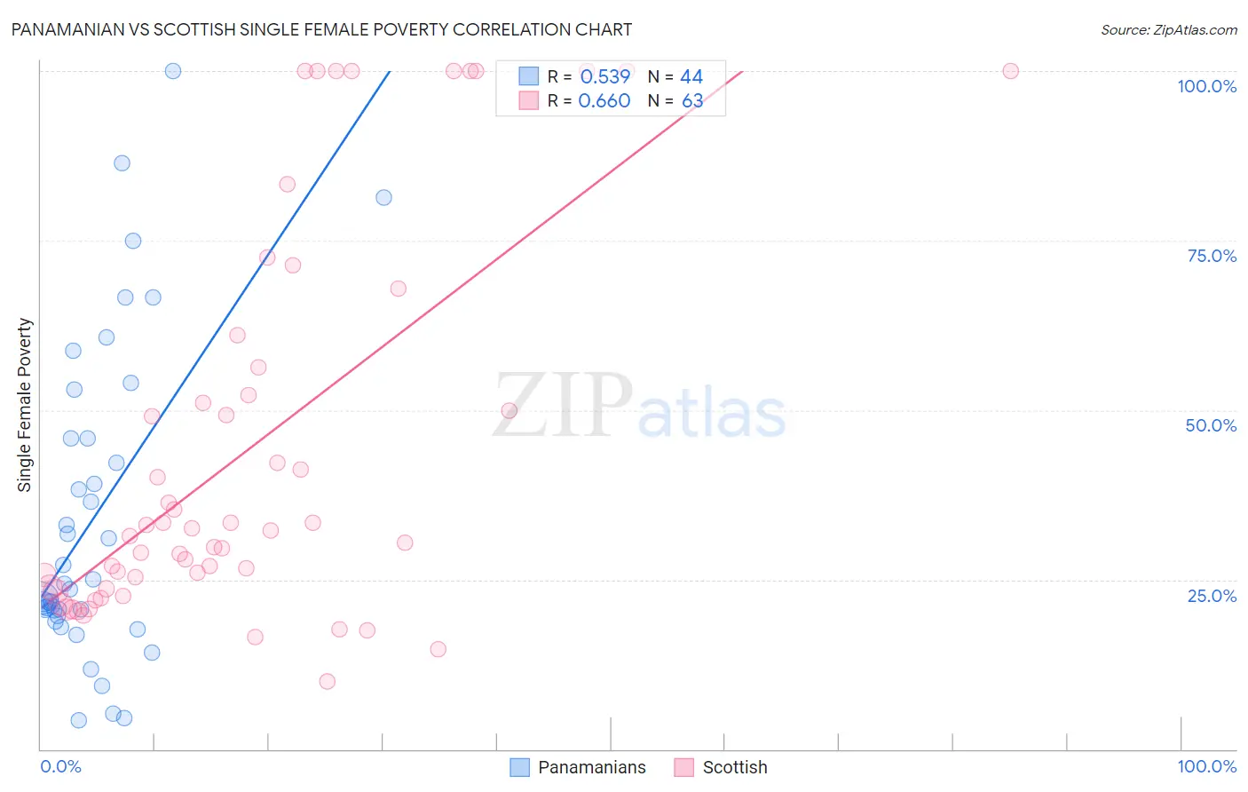Panamanian vs Scottish Single Female Poverty