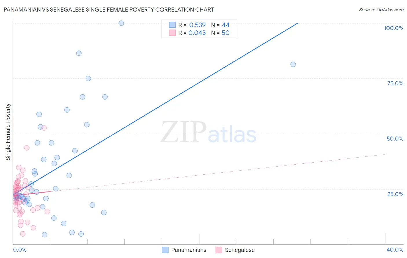 Panamanian vs Senegalese Single Female Poverty