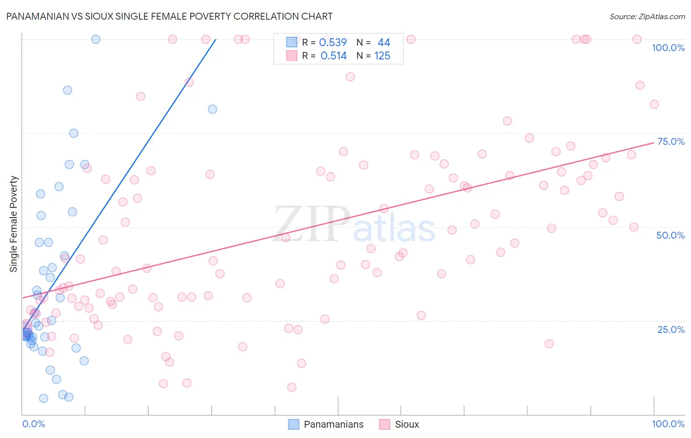 Panamanian vs Sioux Single Female Poverty