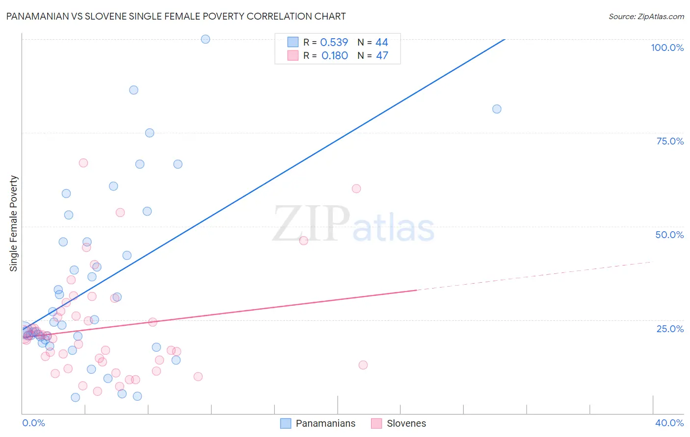 Panamanian vs Slovene Single Female Poverty