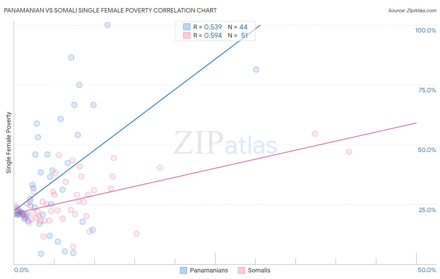 Panamanian vs Somali Single Female Poverty