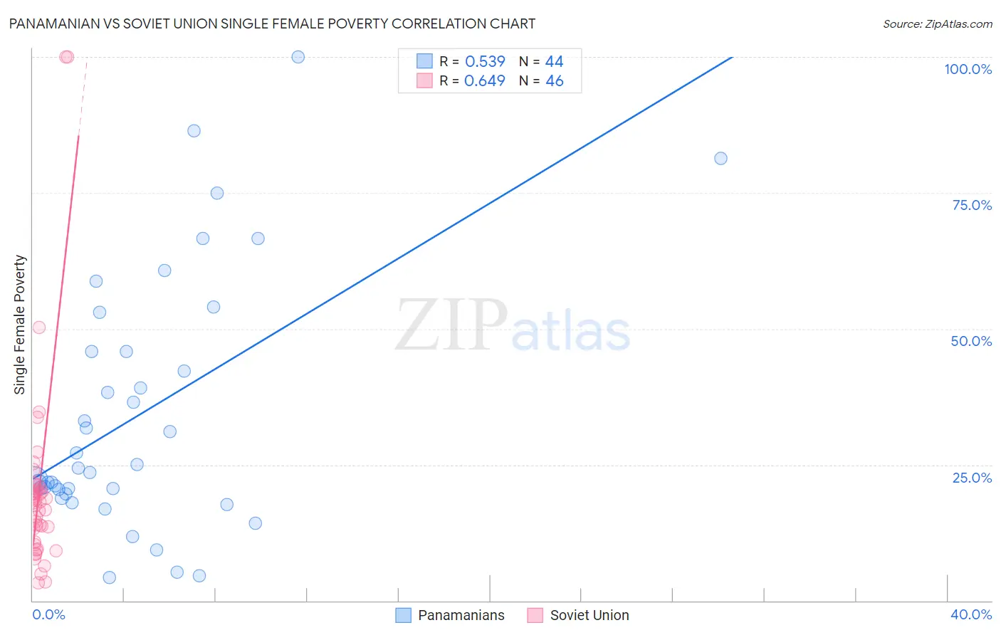 Panamanian vs Soviet Union Single Female Poverty
