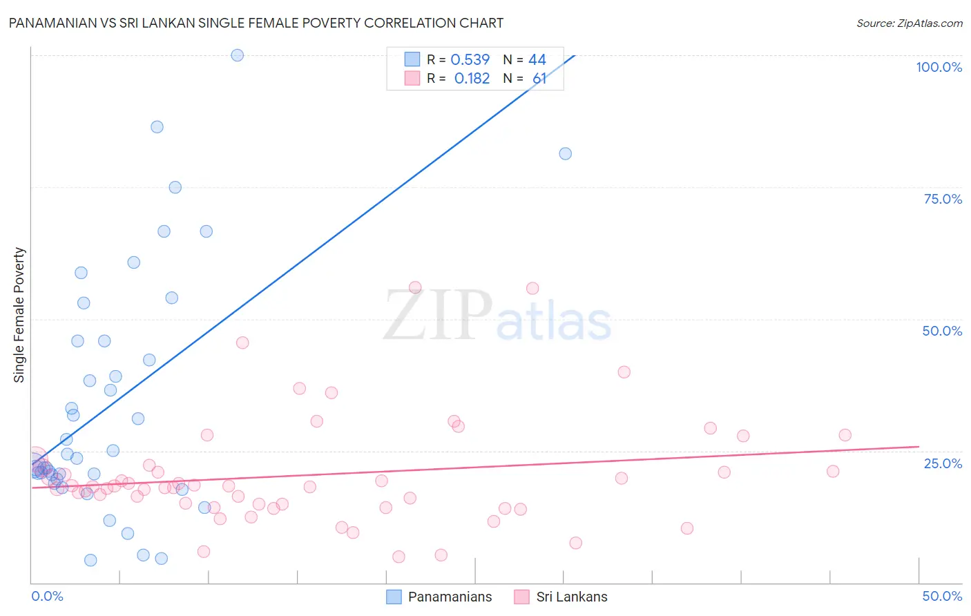 Panamanian vs Sri Lankan Single Female Poverty