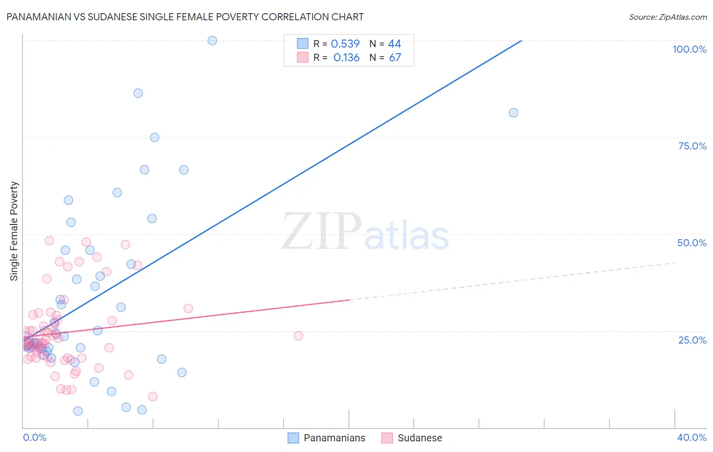 Panamanian vs Sudanese Single Female Poverty