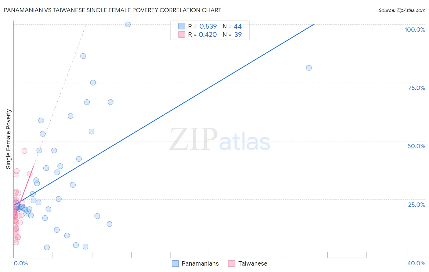 Panamanian vs Taiwanese Single Female Poverty