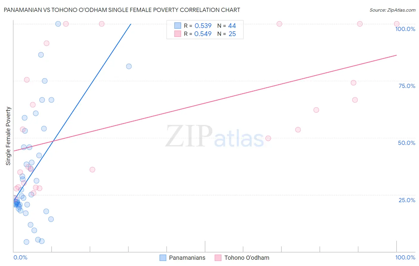 Panamanian vs Tohono O'odham Single Female Poverty