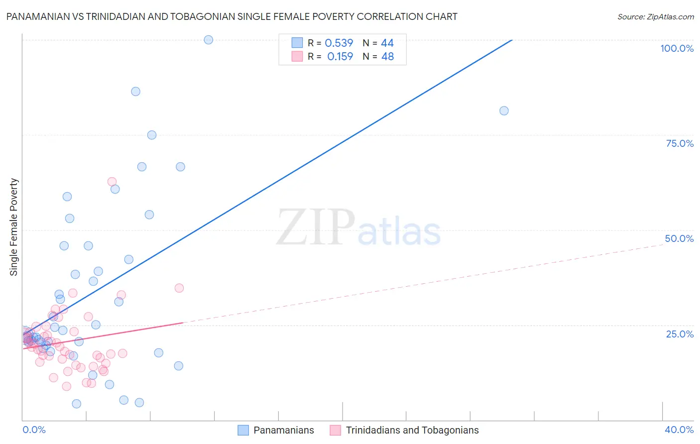 Panamanian vs Trinidadian and Tobagonian Single Female Poverty