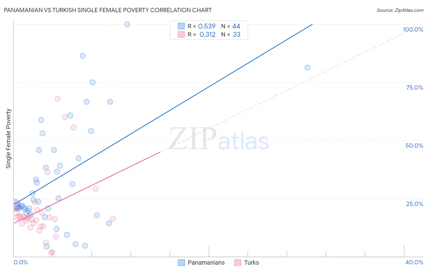 Panamanian vs Turkish Single Female Poverty