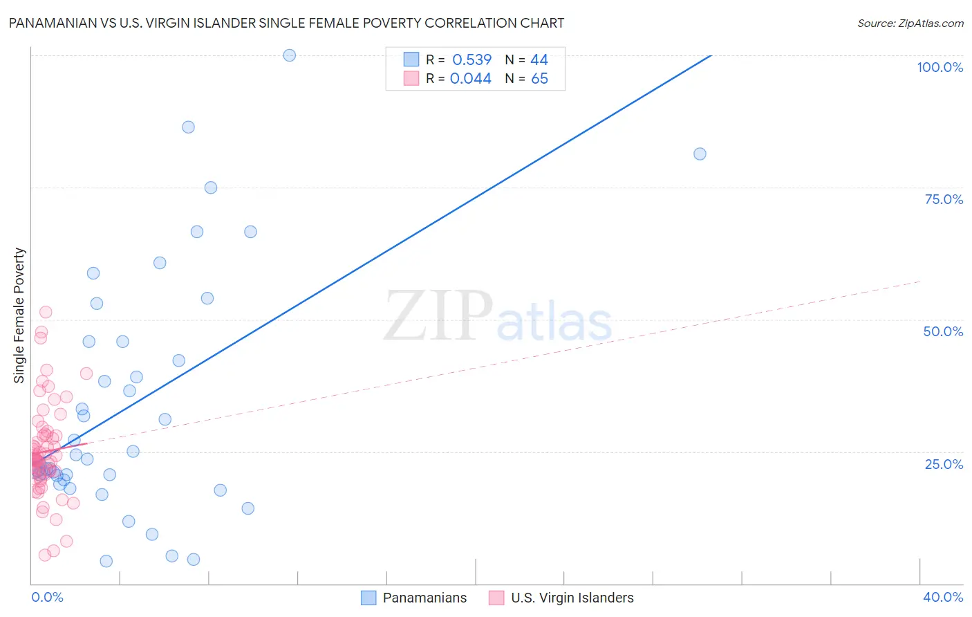 Panamanian vs U.S. Virgin Islander Single Female Poverty
