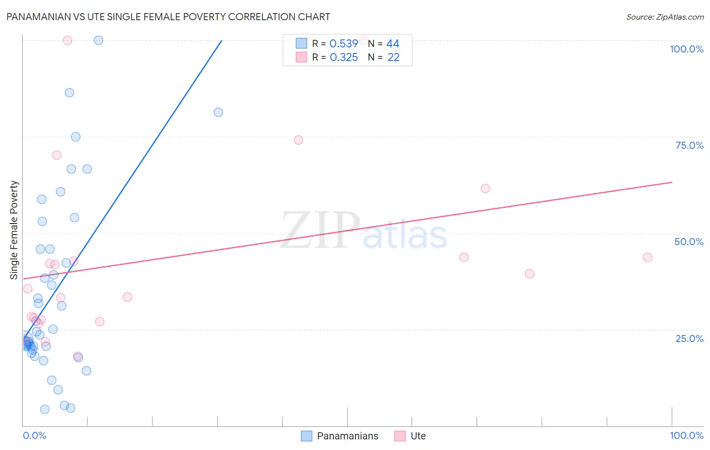 Panamanian vs Ute Single Female Poverty