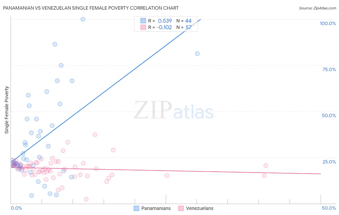 Panamanian vs Venezuelan Single Female Poverty