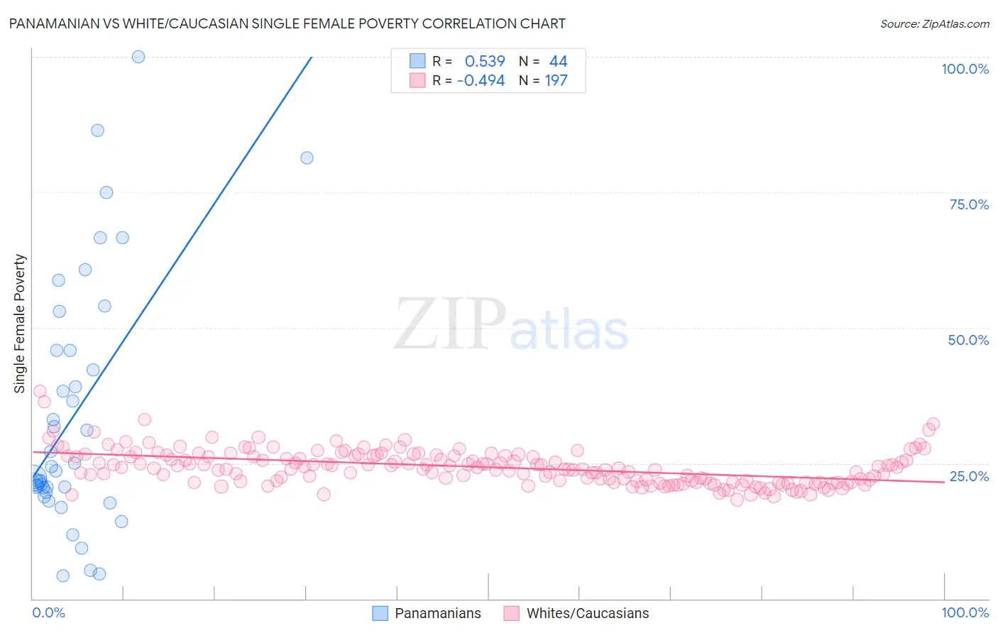 Panamanian vs White/Caucasian Single Female Poverty