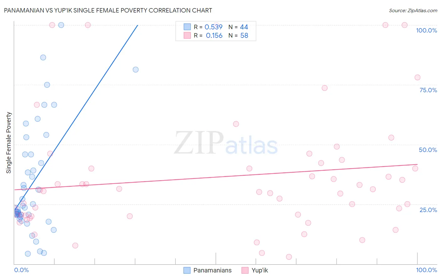 Panamanian vs Yup'ik Single Female Poverty