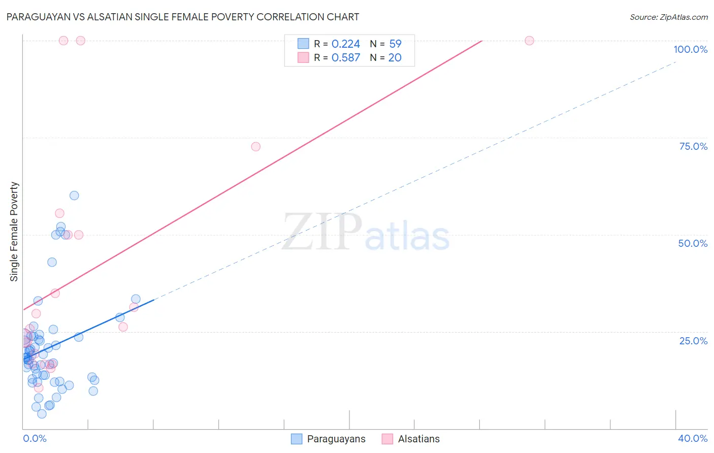 Paraguayan vs Alsatian Single Female Poverty