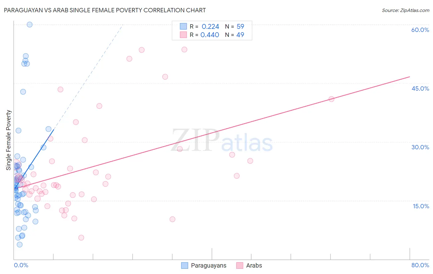 Paraguayan vs Arab Single Female Poverty