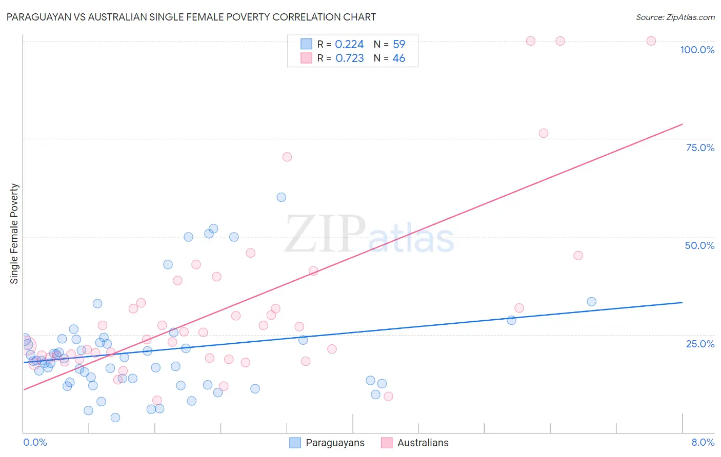Paraguayan vs Australian Single Female Poverty