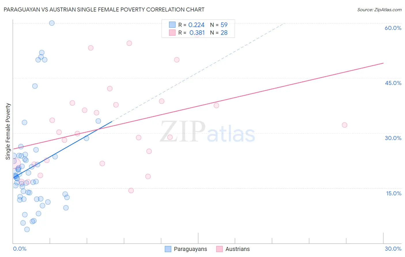 Paraguayan vs Austrian Single Female Poverty