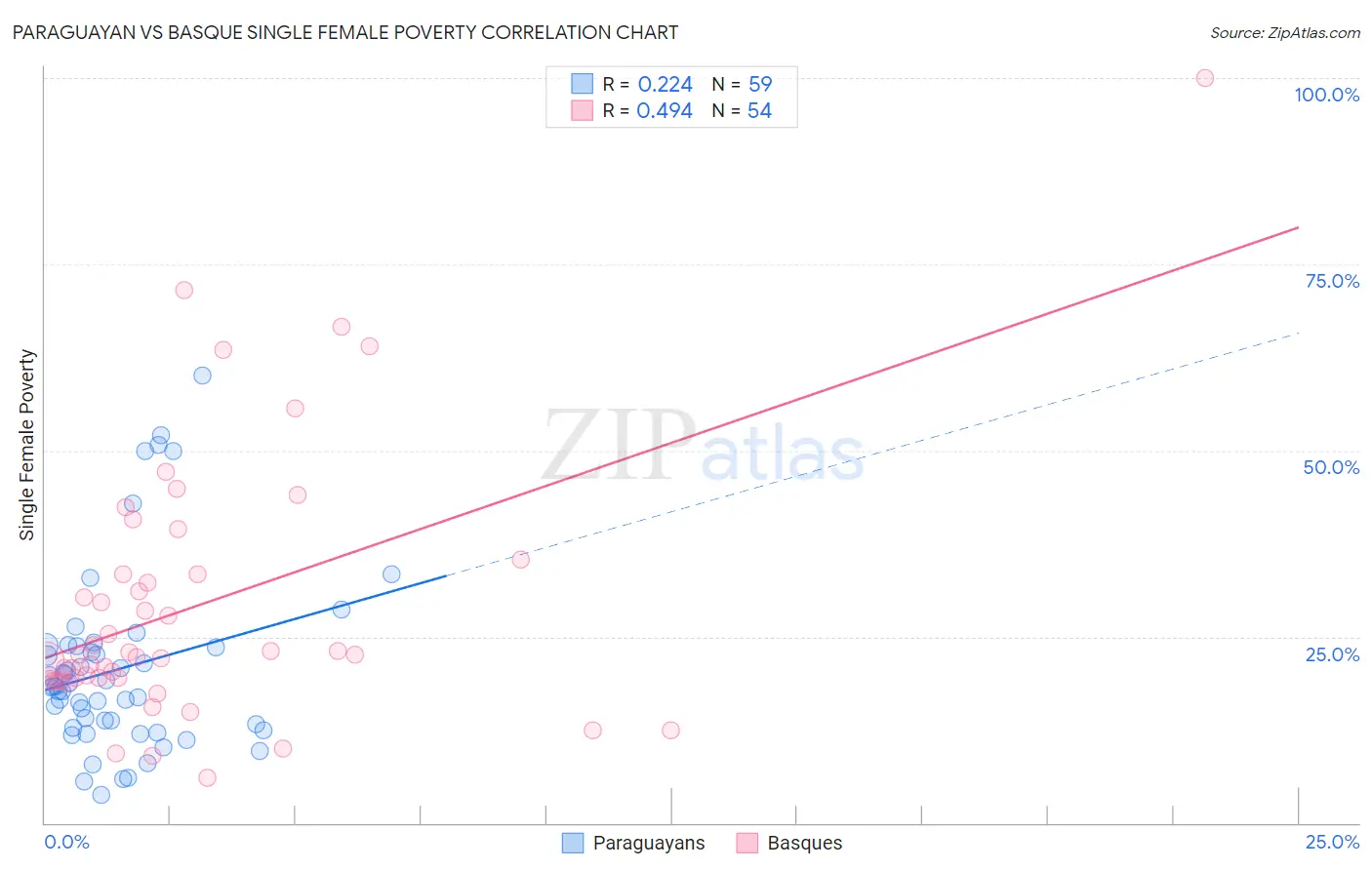 Paraguayan vs Basque Single Female Poverty