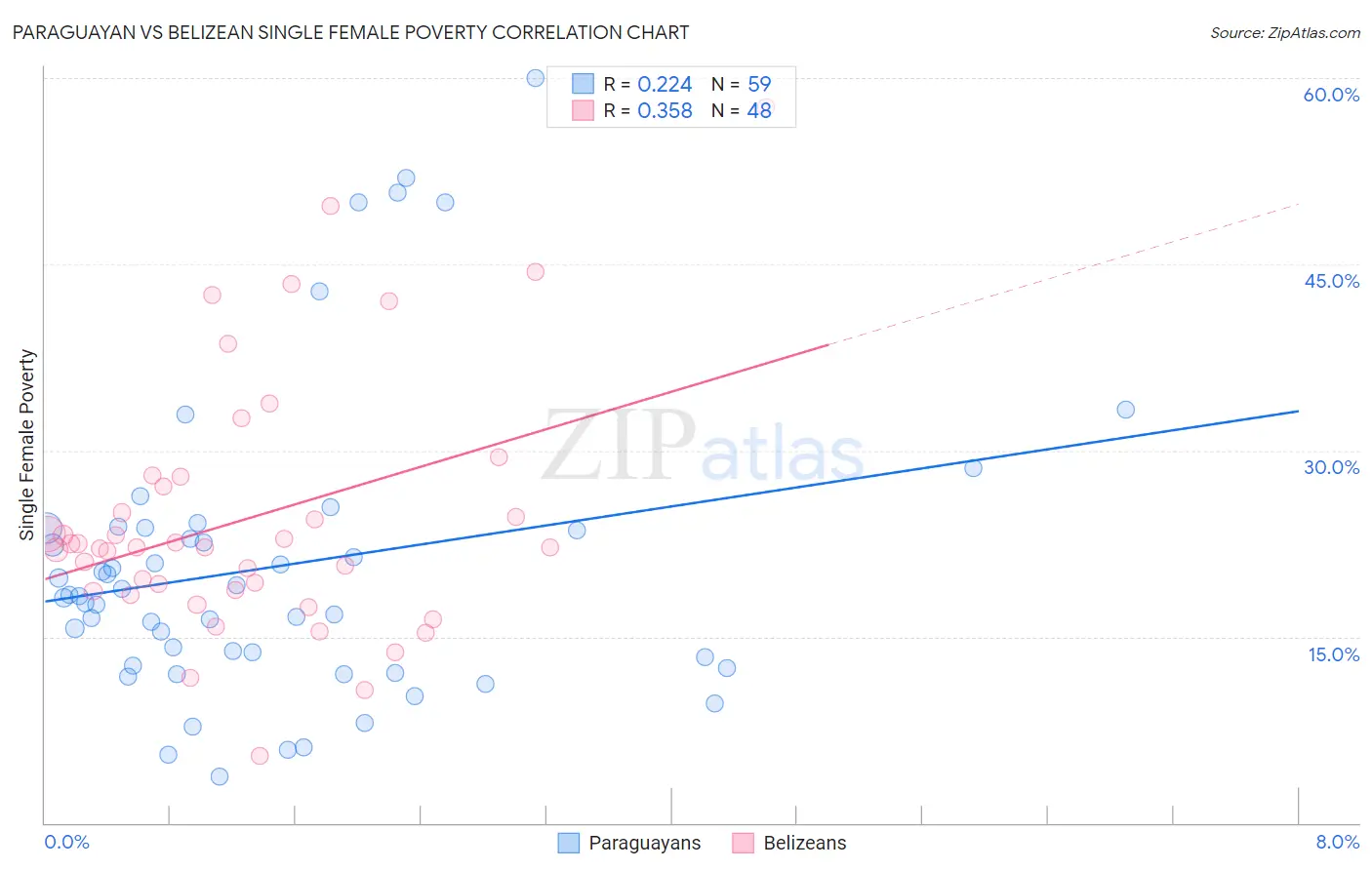 Paraguayan vs Belizean Single Female Poverty