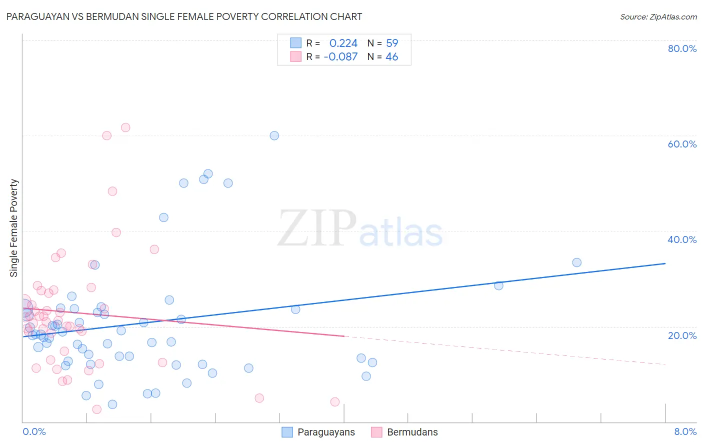 Paraguayan vs Bermudan Single Female Poverty