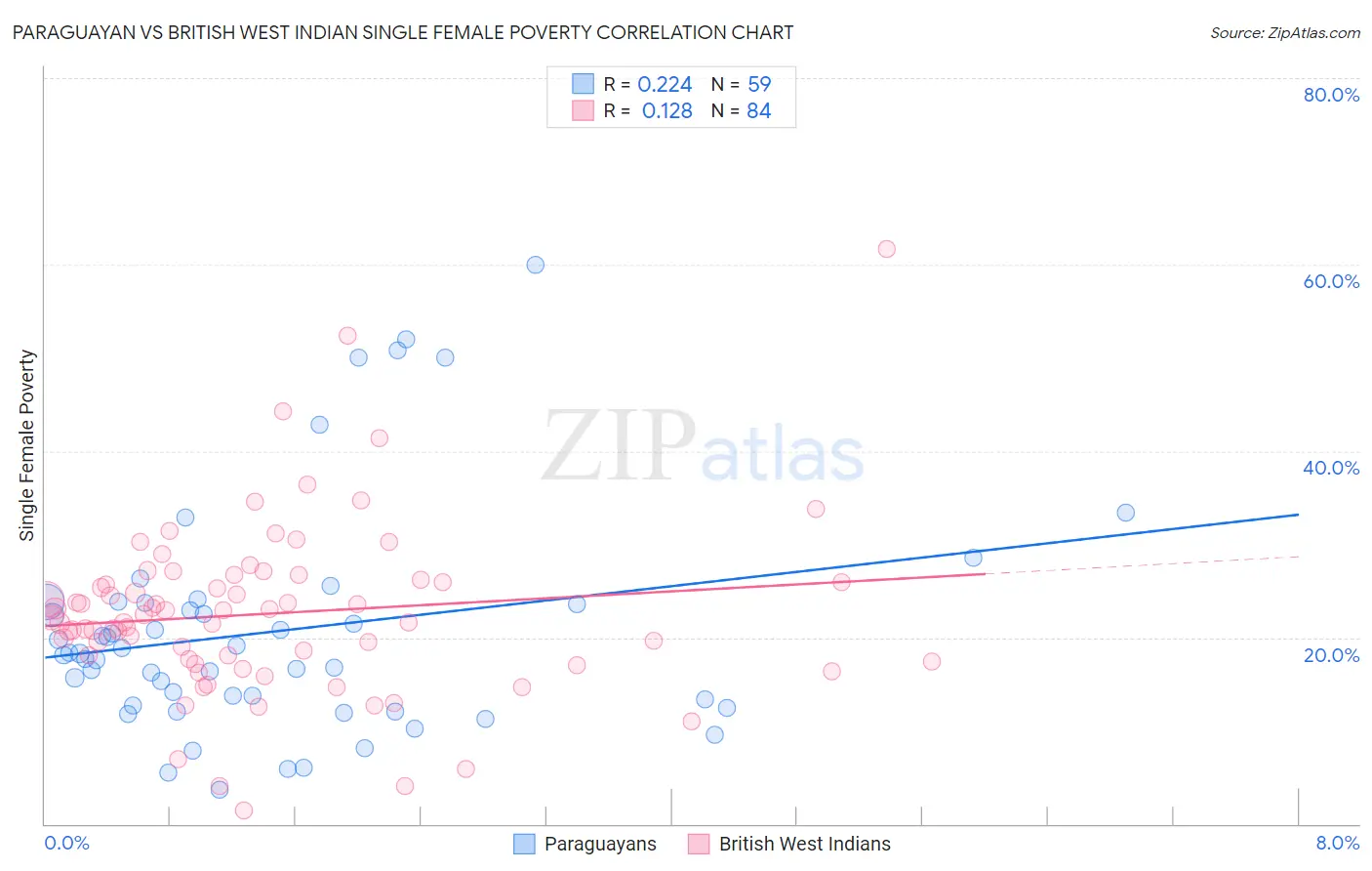 Paraguayan vs British West Indian Single Female Poverty