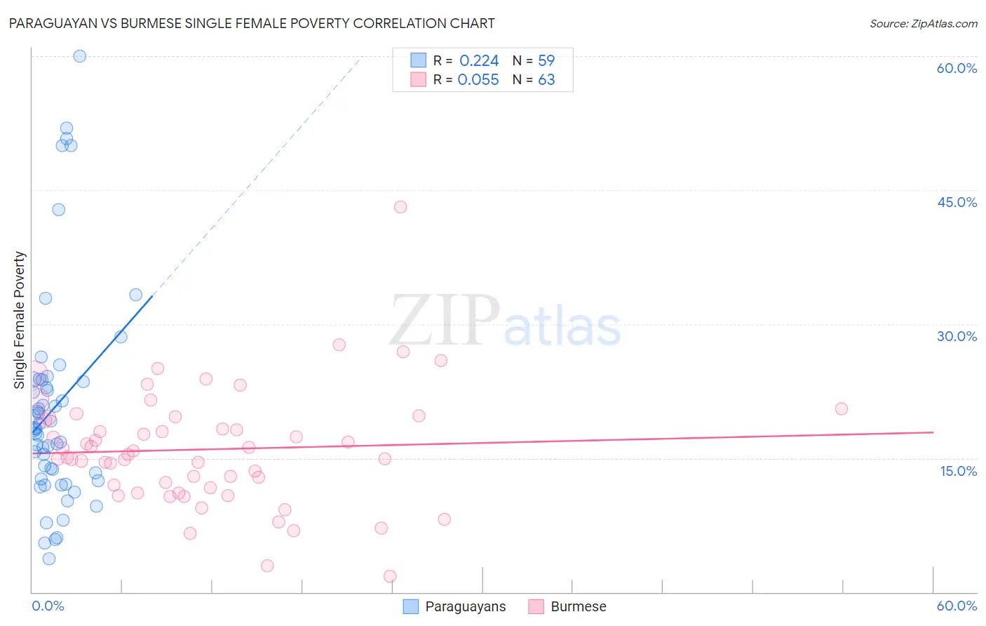 Paraguayan vs Burmese Single Female Poverty