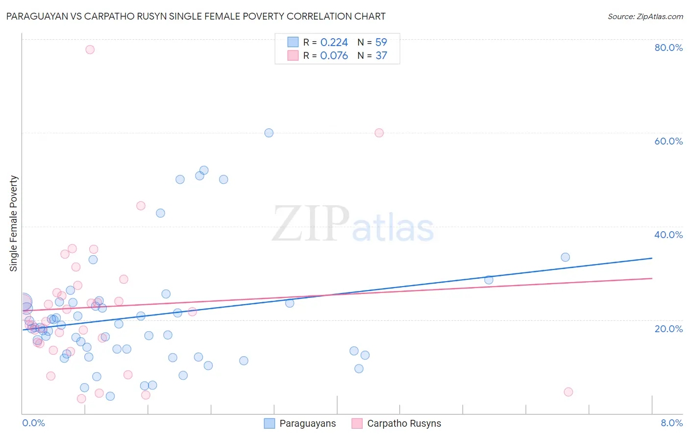 Paraguayan vs Carpatho Rusyn Single Female Poverty