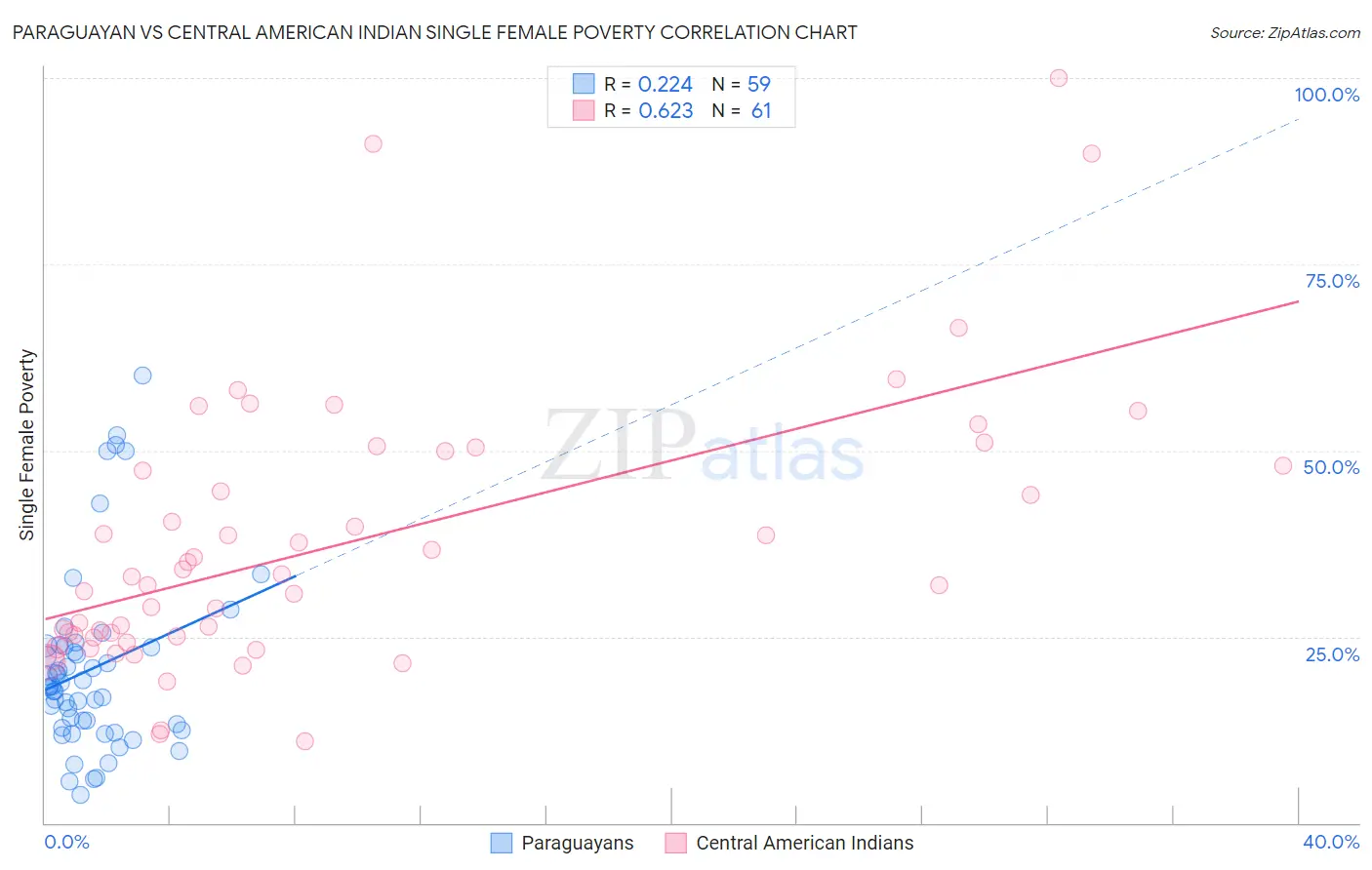 Paraguayan vs Central American Indian Single Female Poverty