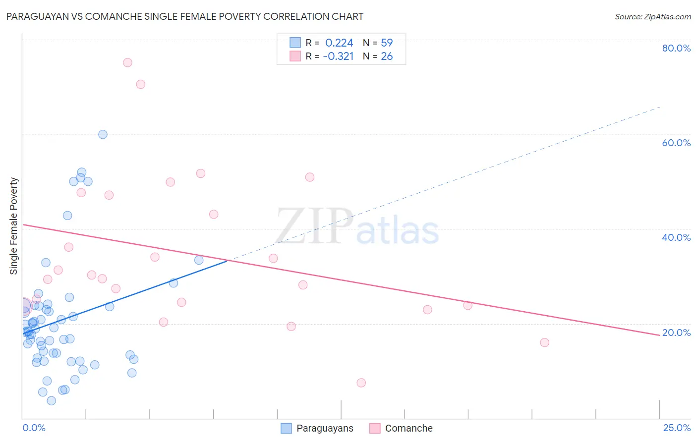 Paraguayan vs Comanche Single Female Poverty