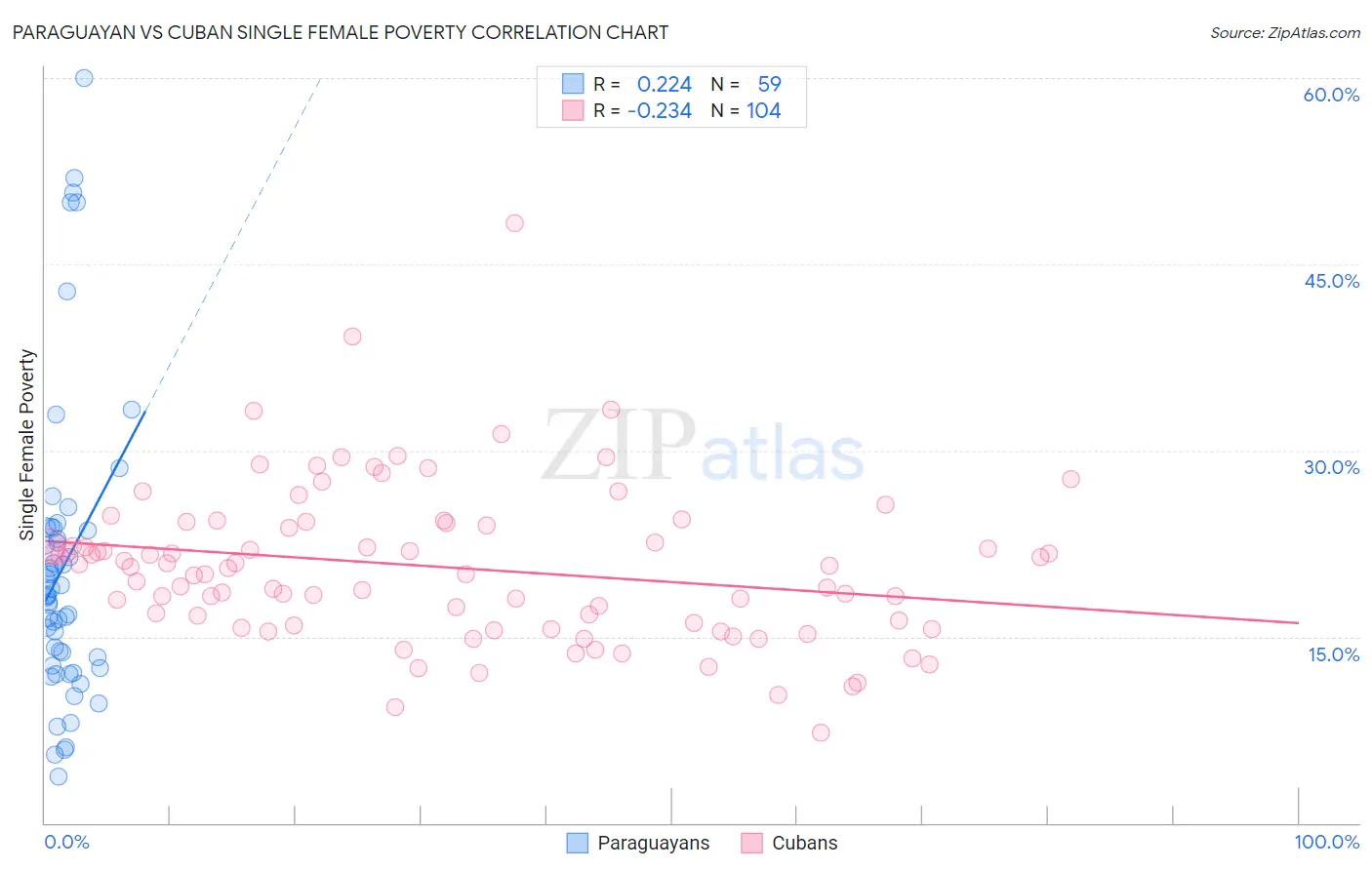 Paraguayan vs Cuban Single Female Poverty