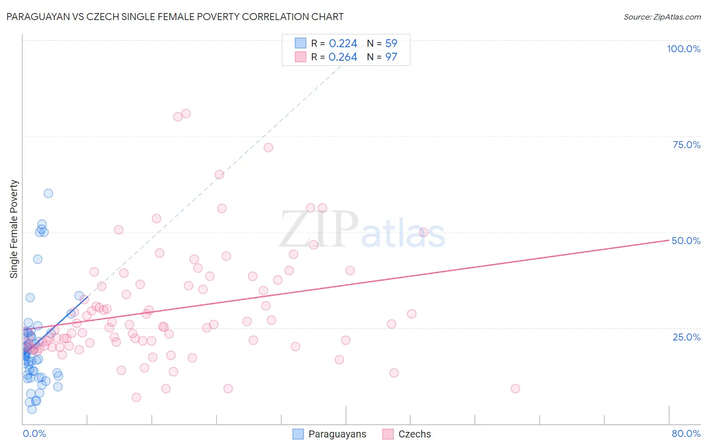 Paraguayan vs Czech Single Female Poverty