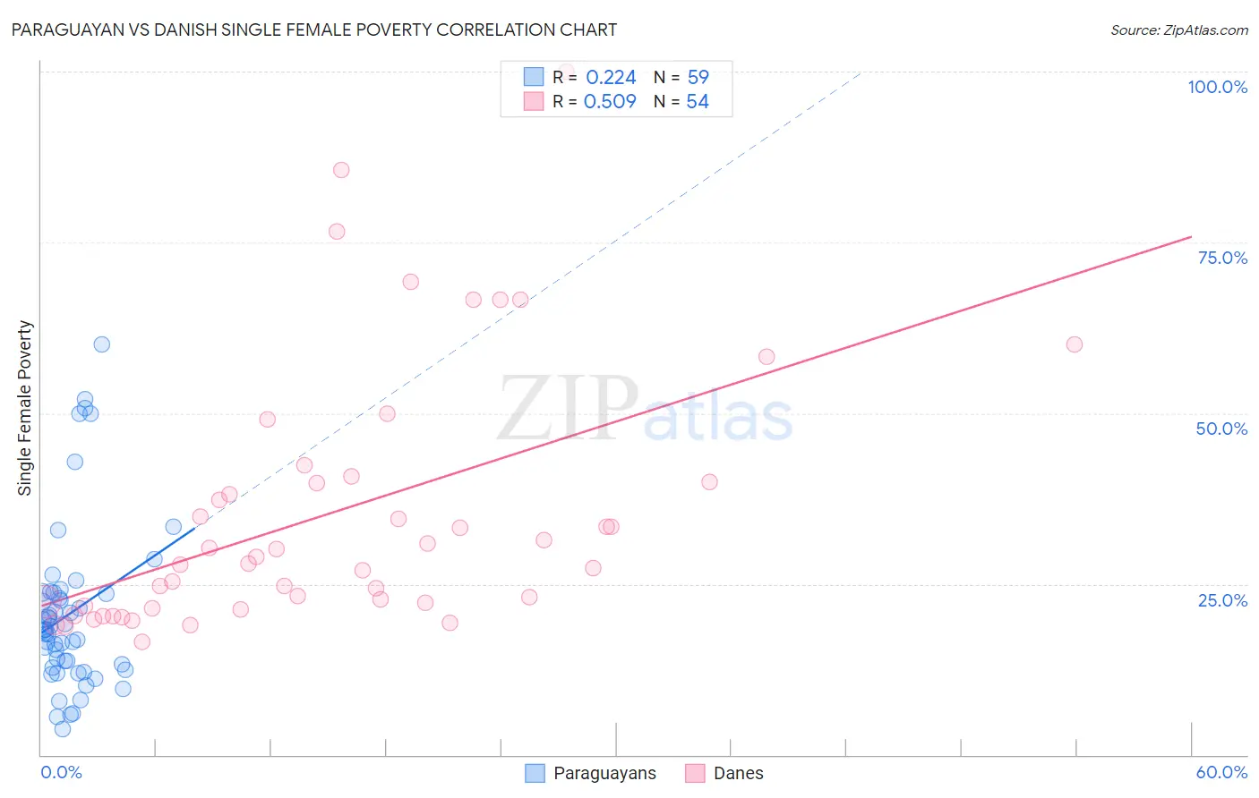 Paraguayan vs Danish Single Female Poverty