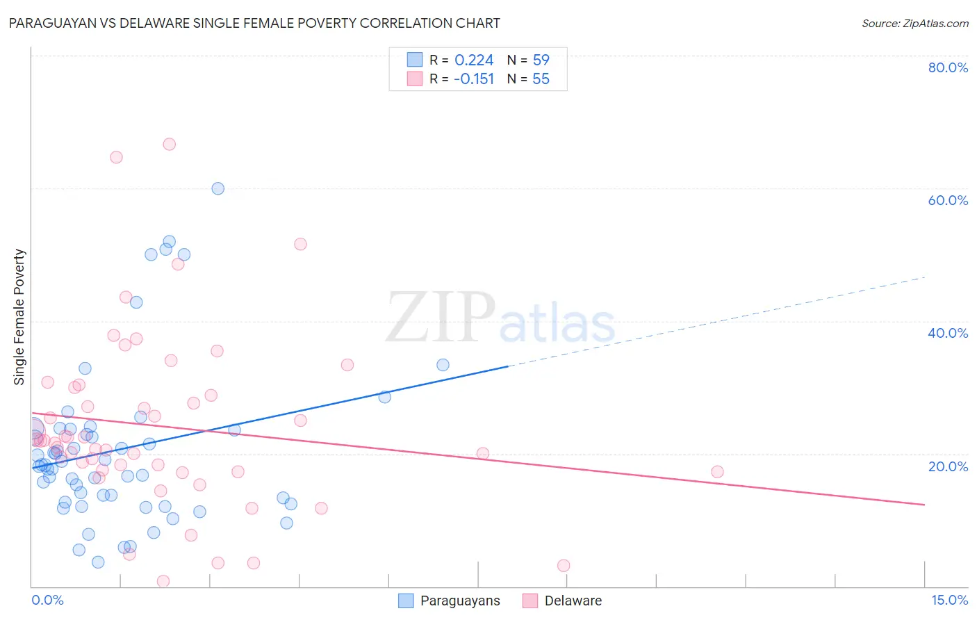 Paraguayan vs Delaware Single Female Poverty
