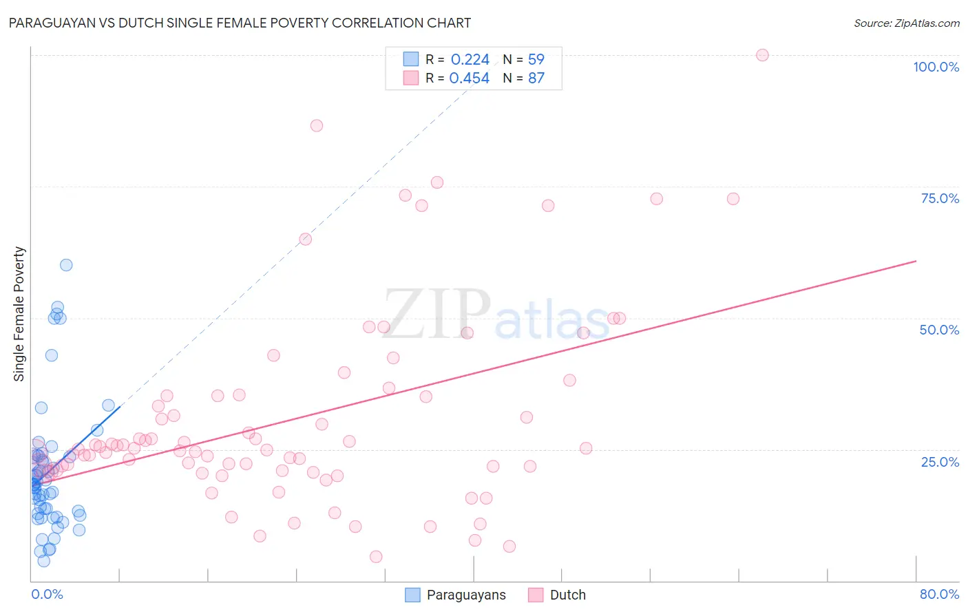 Paraguayan vs Dutch Single Female Poverty