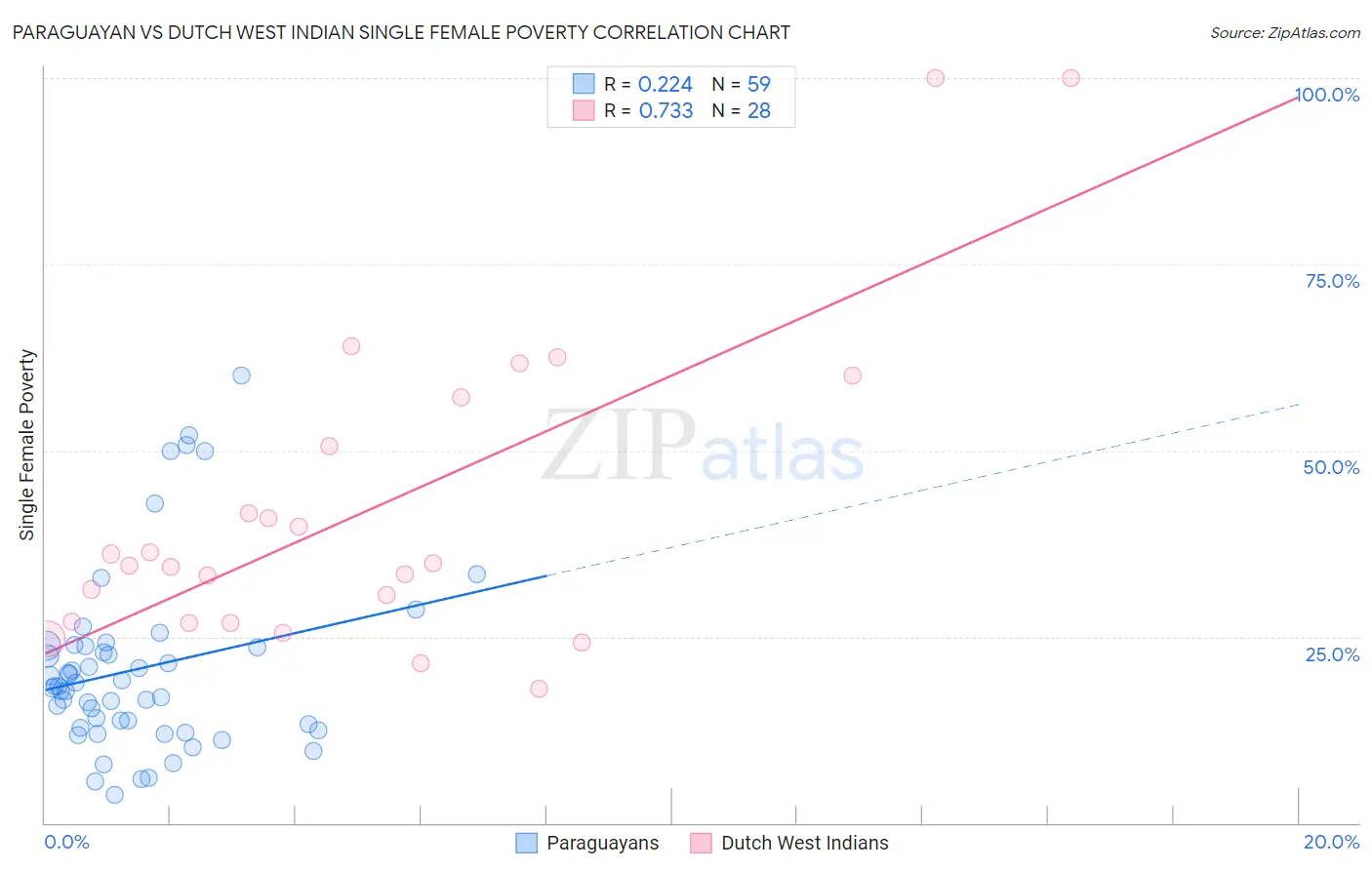 Paraguayan vs Dutch West Indian Single Female Poverty