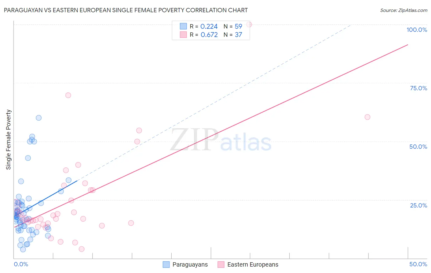 Paraguayan vs Eastern European Single Female Poverty