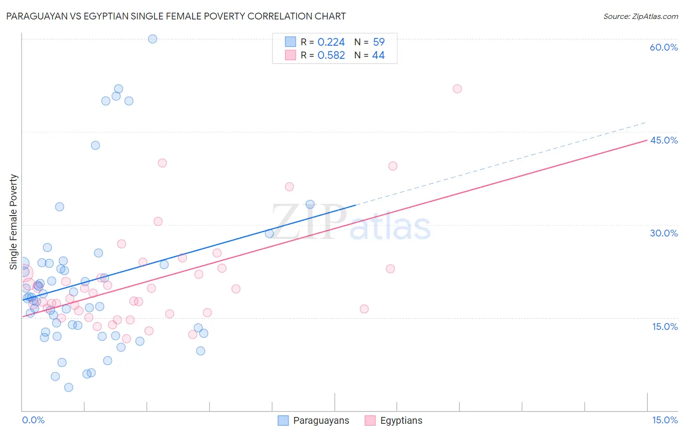 Paraguayan vs Egyptian Single Female Poverty