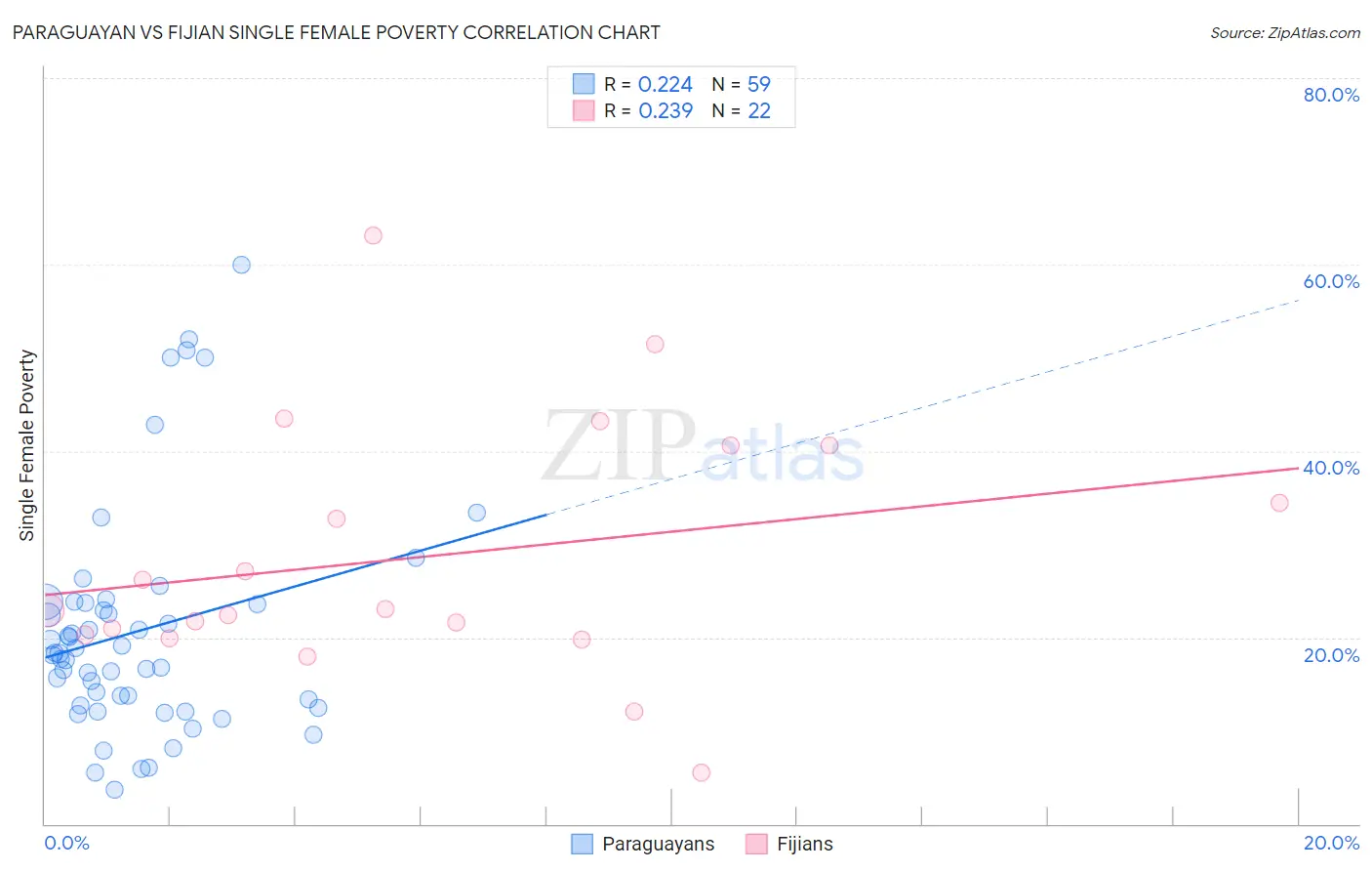 Paraguayan vs Fijian Single Female Poverty