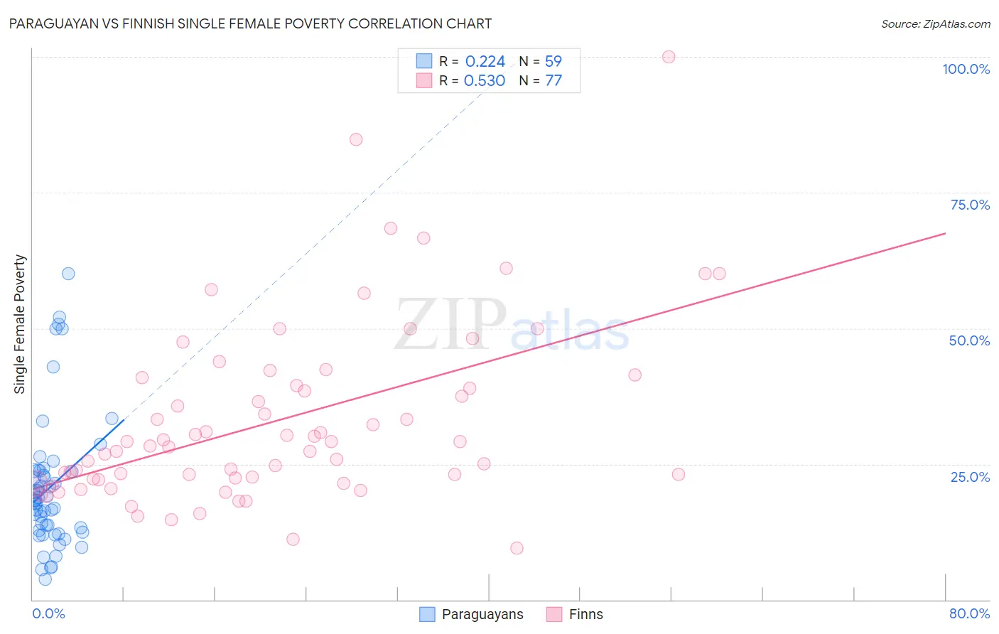 Paraguayan vs Finnish Single Female Poverty