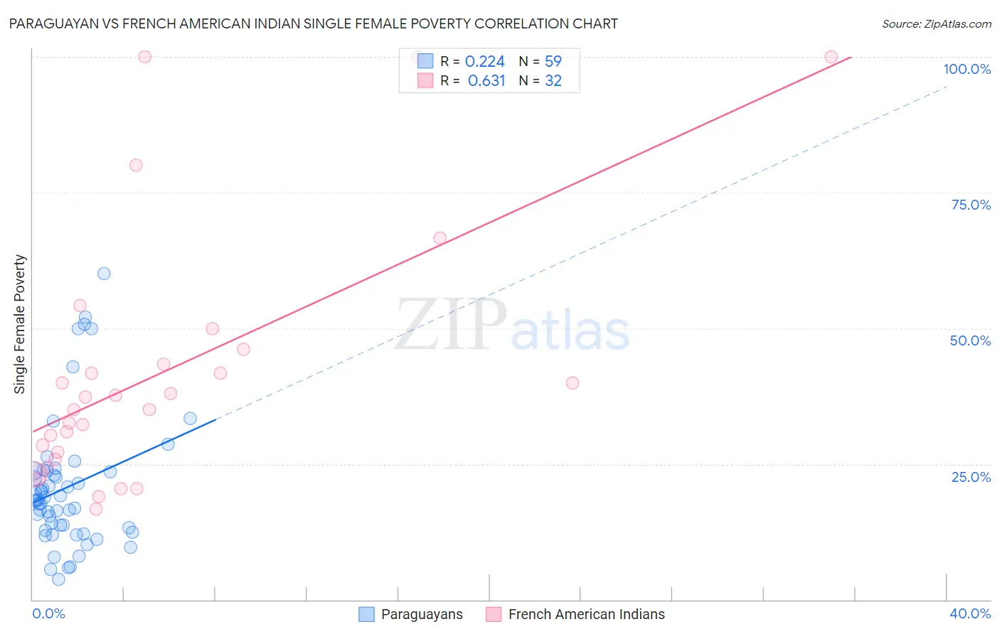 Paraguayan vs French American Indian Single Female Poverty