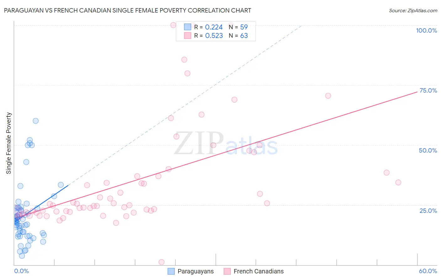 Paraguayan vs French Canadian Single Female Poverty