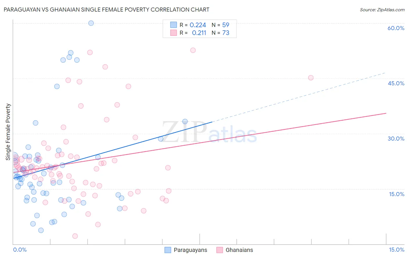 Paraguayan vs Ghanaian Single Female Poverty