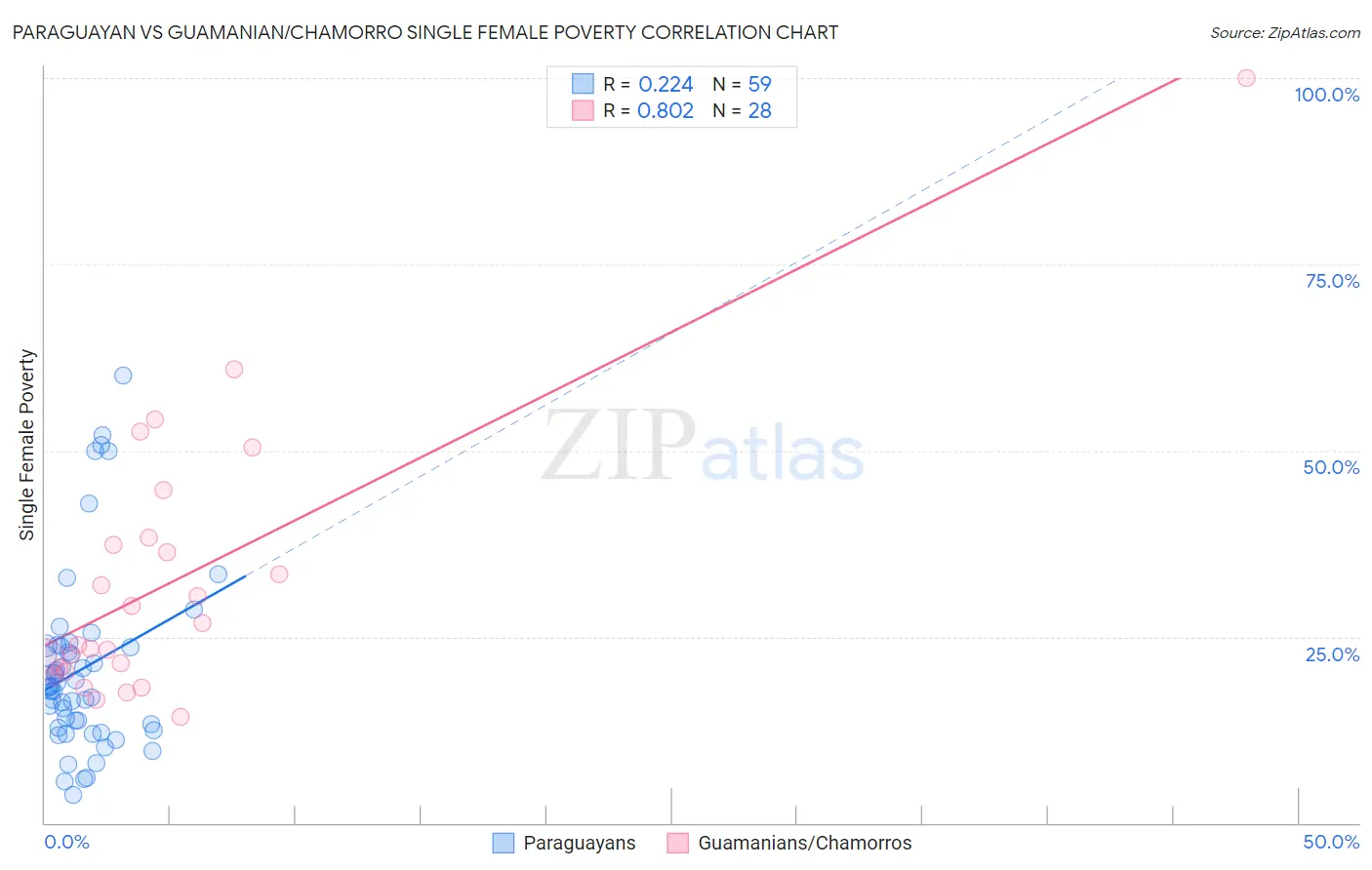 Paraguayan vs Guamanian/Chamorro Single Female Poverty