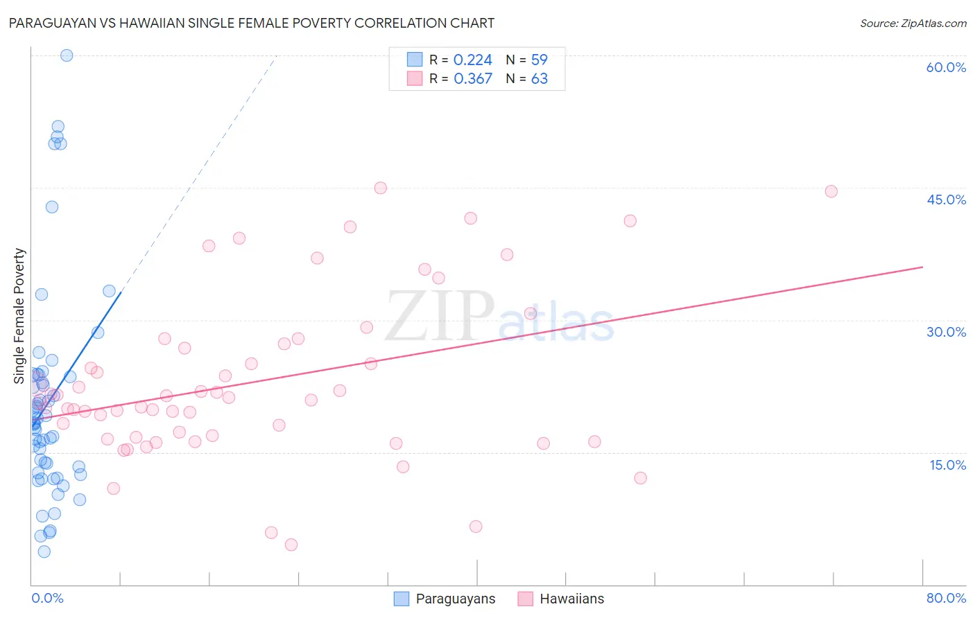 Paraguayan vs Hawaiian Single Female Poverty